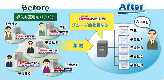 desknet'sグループ会社版は、子会社、関連会社などのグループ企業に対して、効率よく全社一括でご利用いただけます