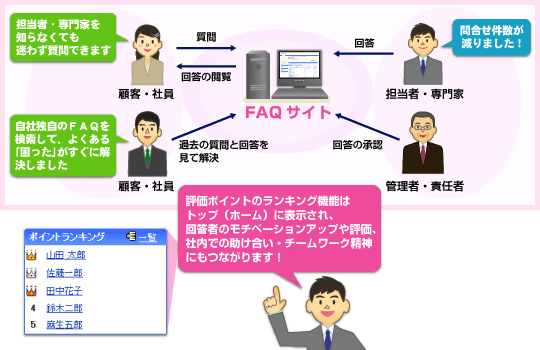 desknet's FAQのご利用イメージ