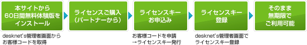 ���C�Z���X���w�����痘�p�J�n�܂ł̗���