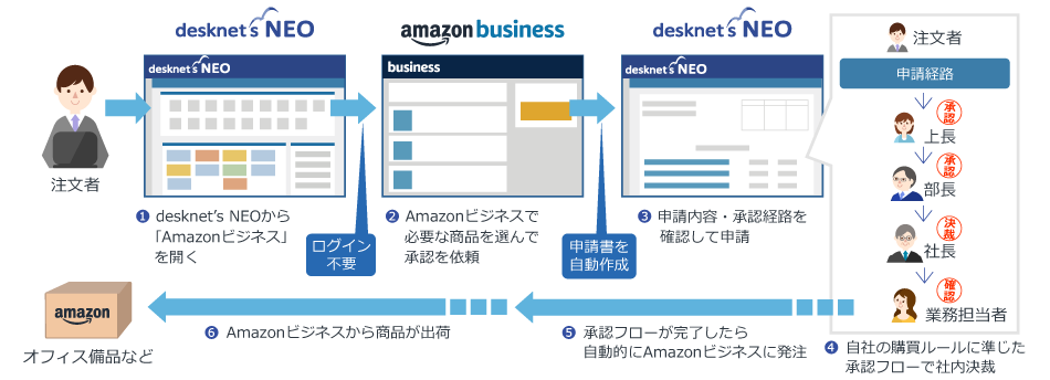 Amazonビジネス連携の設定の流れ