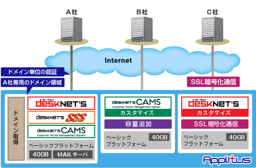 クラウド・サービスApplitusの構成イメージ