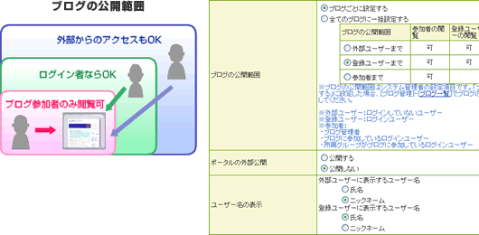 ブログ公開範囲設定