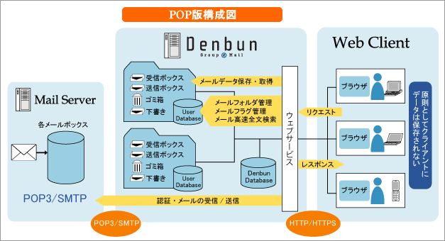 POP版構成図