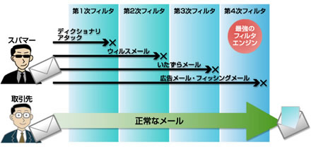 情報の「探しやすさ」「見やすさ」にこだわった画面構成
