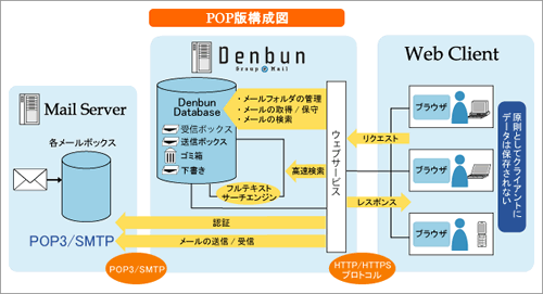 Webメールの内部統制と集中管理を実現
