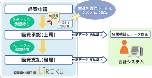 取引結果を仕訳に変換