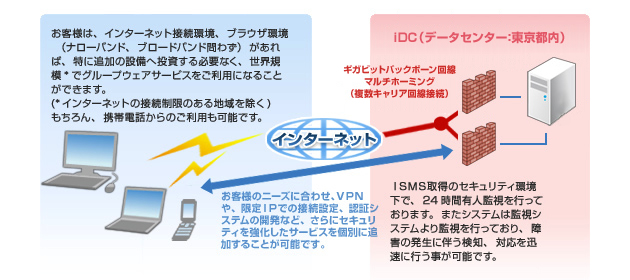 データセンターとの接続イメージ
