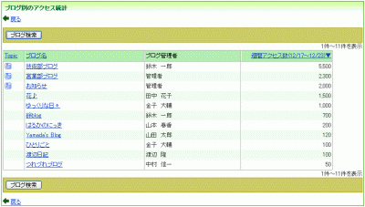 ブログ別のアクセス統計