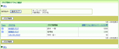 ブログ別のアクセス統計