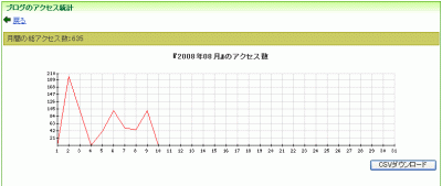 ブログ別のアクセス統計