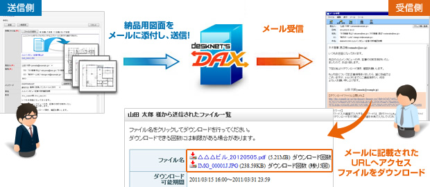 desknet's DAXを使用した、設計図・図面ファイルの送受信の一例