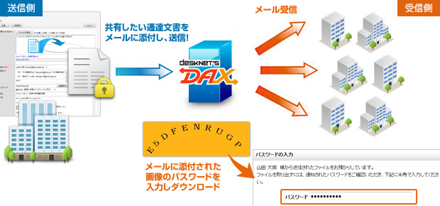 官公庁・団体などでdesknet's DAXを使用した通達文書の一斉配信の一例