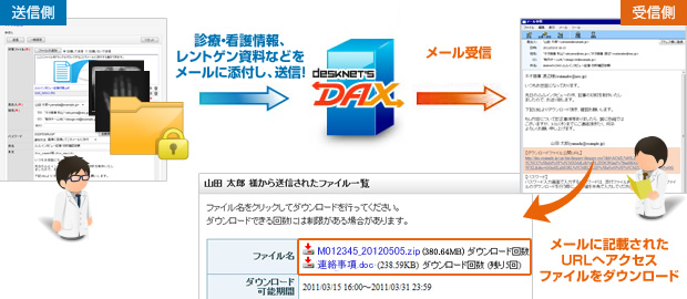 医療現場でdesknet's DAXを使用した診療データのやりとりの一例