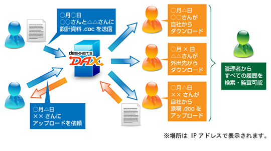 管理者側からファイル送受信の履歴はすべて監査できる