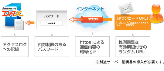 desknet's DAXにはセキュリティを考慮した各種機能が搭載されています