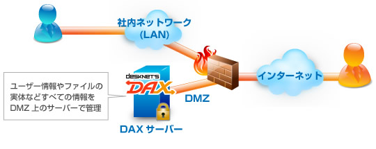 サーバー1台構成（DMZ）