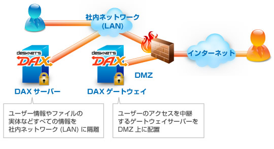 サーバー2台構成（DMZ + LAN）