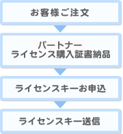 パートナーを通してのご購入の流れ