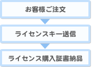 オンライン販売を利用してのご購入の流れ