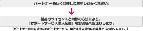 サポートサービスご購入までの流れ