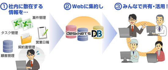 社内に散在するExcel台帳の一元管理