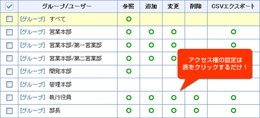 部署/役職/個人ごとに細かなアクセス権設定が可能