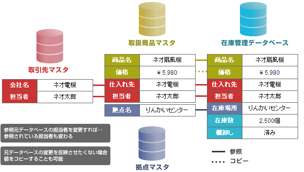 参照元データベースの担当者を変更すれば…参照されている担当者も変わります。元データベースの変更を反映させたくない場合、値をコピーすることも可能