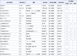 得意先リスト一覧