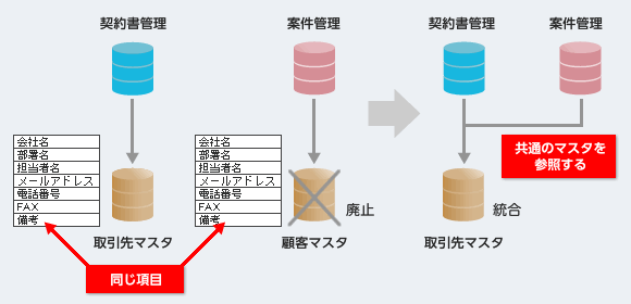 マスタの統合