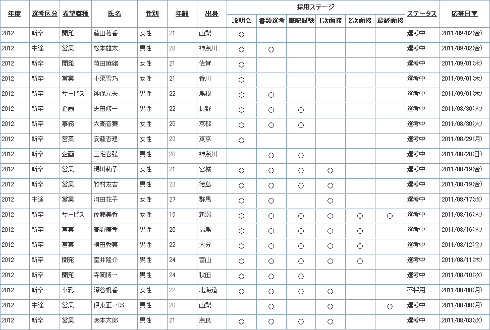 テンプレートダウンロード 採用管理 面接 説明会予約管理 Desknet S Db タスク管理 台帳管理を効率化するwebデータベース