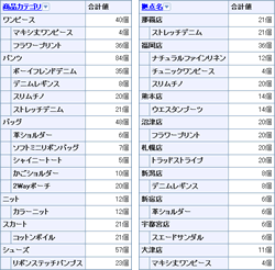 集計機能