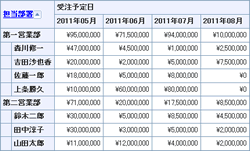 部署別担当者別受注金額