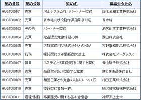 契約書管理