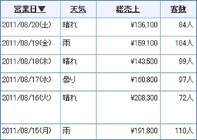 店舗日報