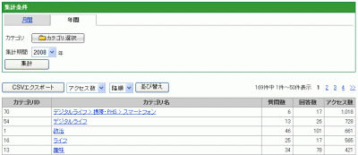 カテゴリ別アクセス分析