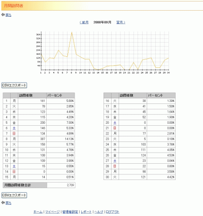 月間訪問者