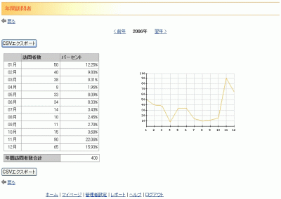 年間訪問者