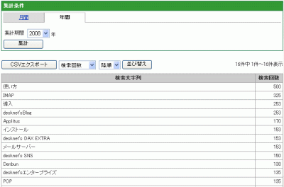 検索キーワード別アクセス分析