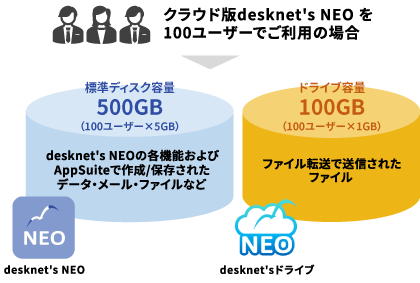 クラウド版は標準ディスク容量とは別に契約ユーザー数×1GBの容量を標準提供