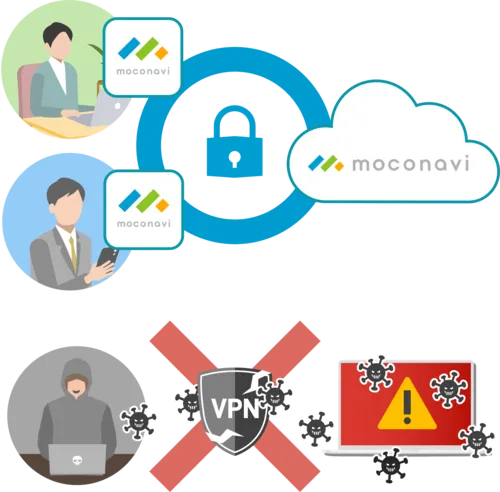 脱VPN・ゼロトラストセキュリティを実現