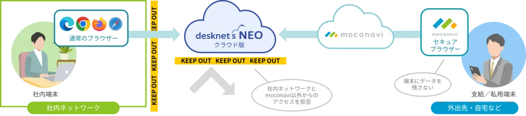 desknet's NEOクラウド版へのリモートアクセスをより安全に