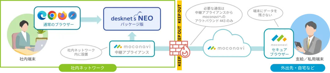 社内ネットワークに構築されたdesknet's NEOへのリモートアクセス