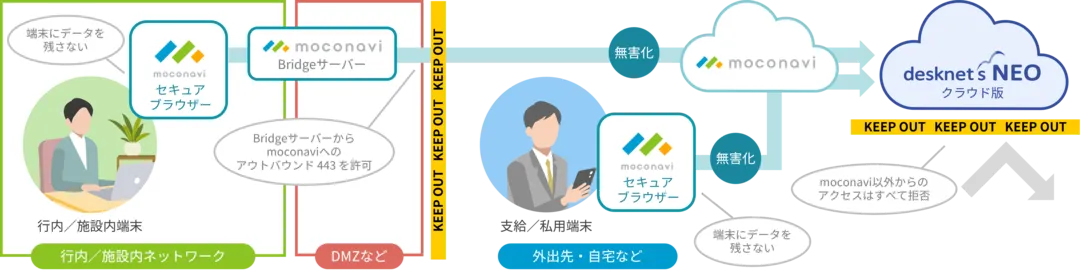 閉域ネットワークからもクラウドを安全に利用できる
