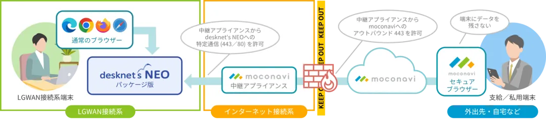 自治体αモデルでのリモートアクセス
