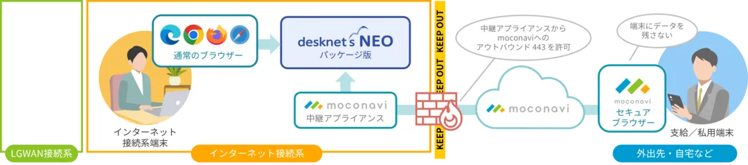 自治体β/β’モデルでのリモートアクセス