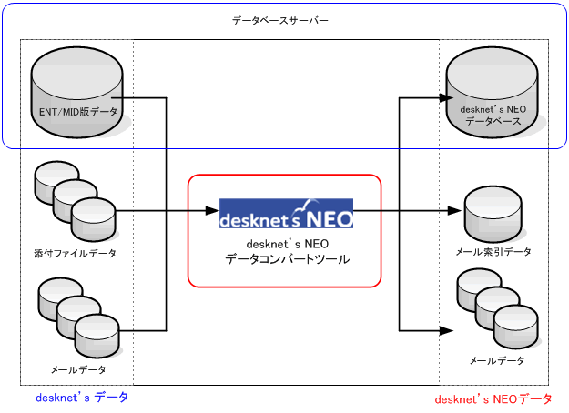 desknet's Enterprise Edition/Middle Editionからのデータコンバート概要