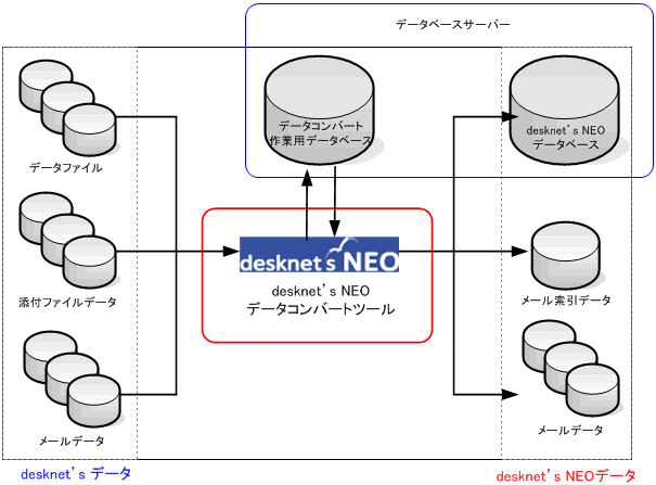 desknet's Standard Editionからのデータコンバート概要