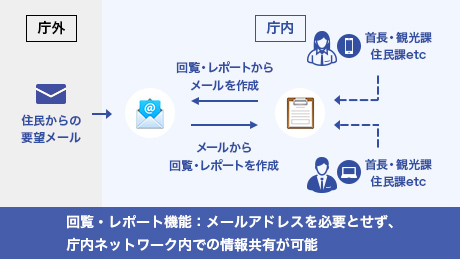 回覧・レポート機能はメールアドレスを必要とせず、庁内ネットワーク内での情報共有が可能