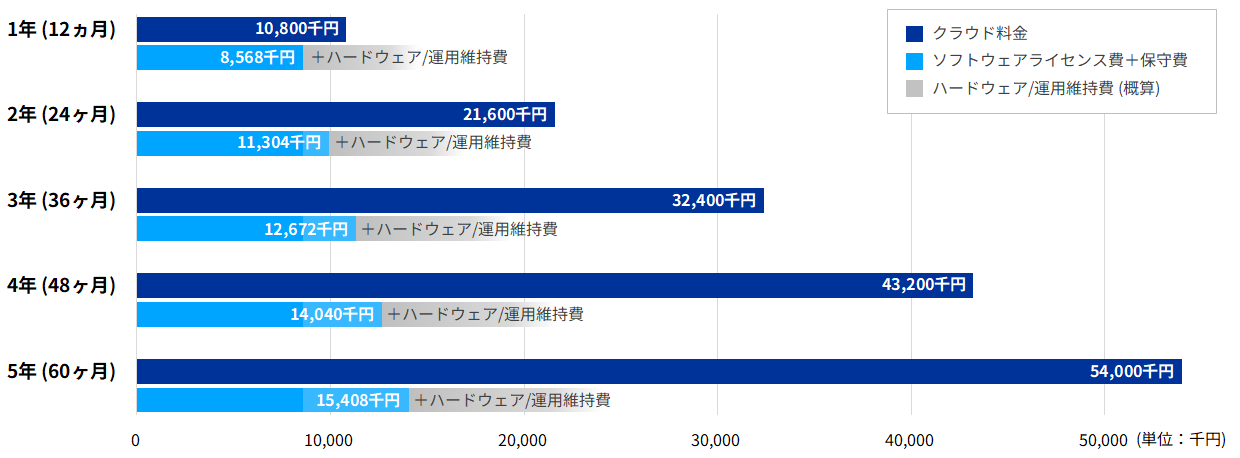 1,000ユーザー利用時のコスト比較