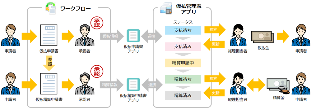 ワークフローの仮払申請・仮払精算申請を一元管理